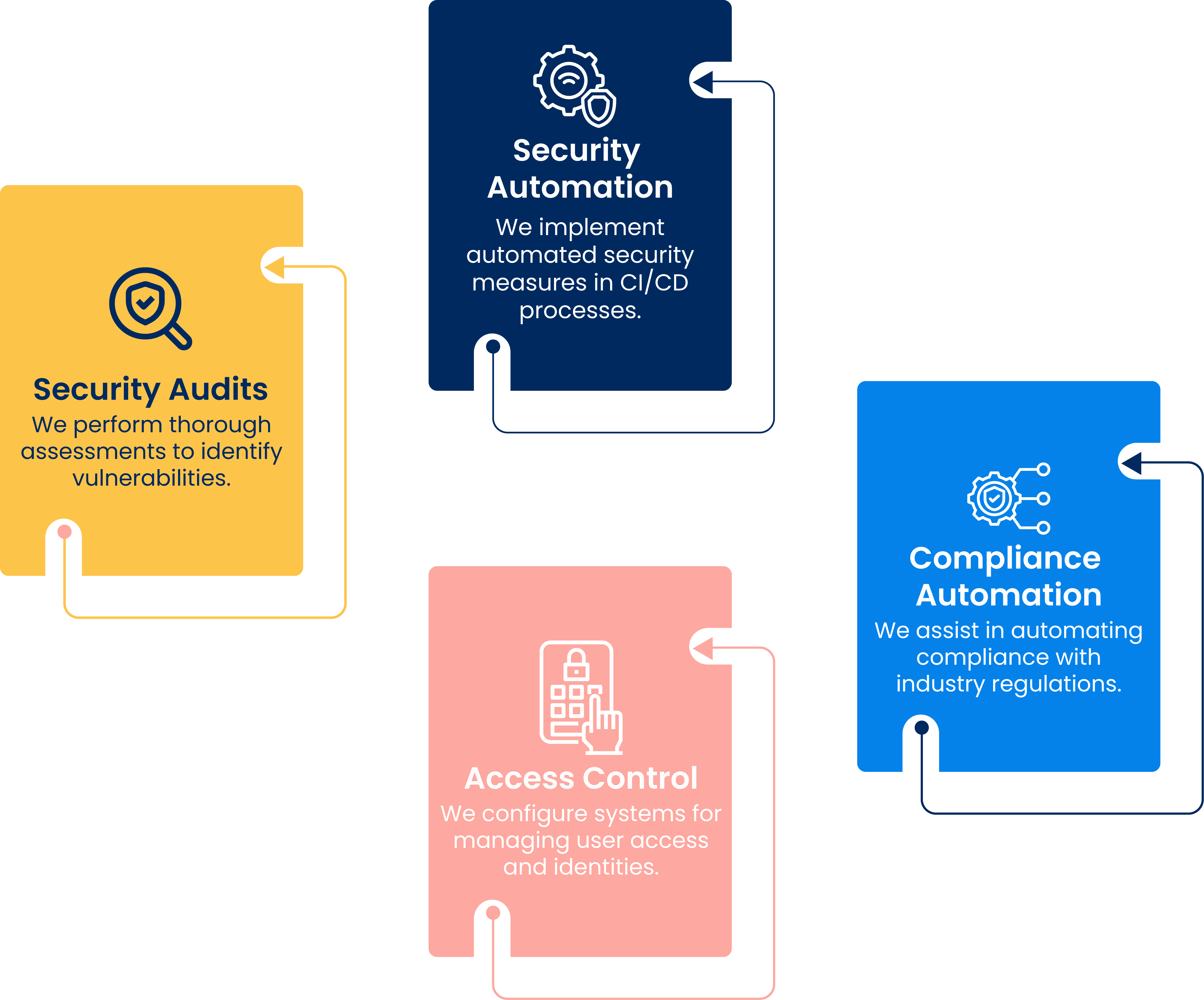 Security and compliance