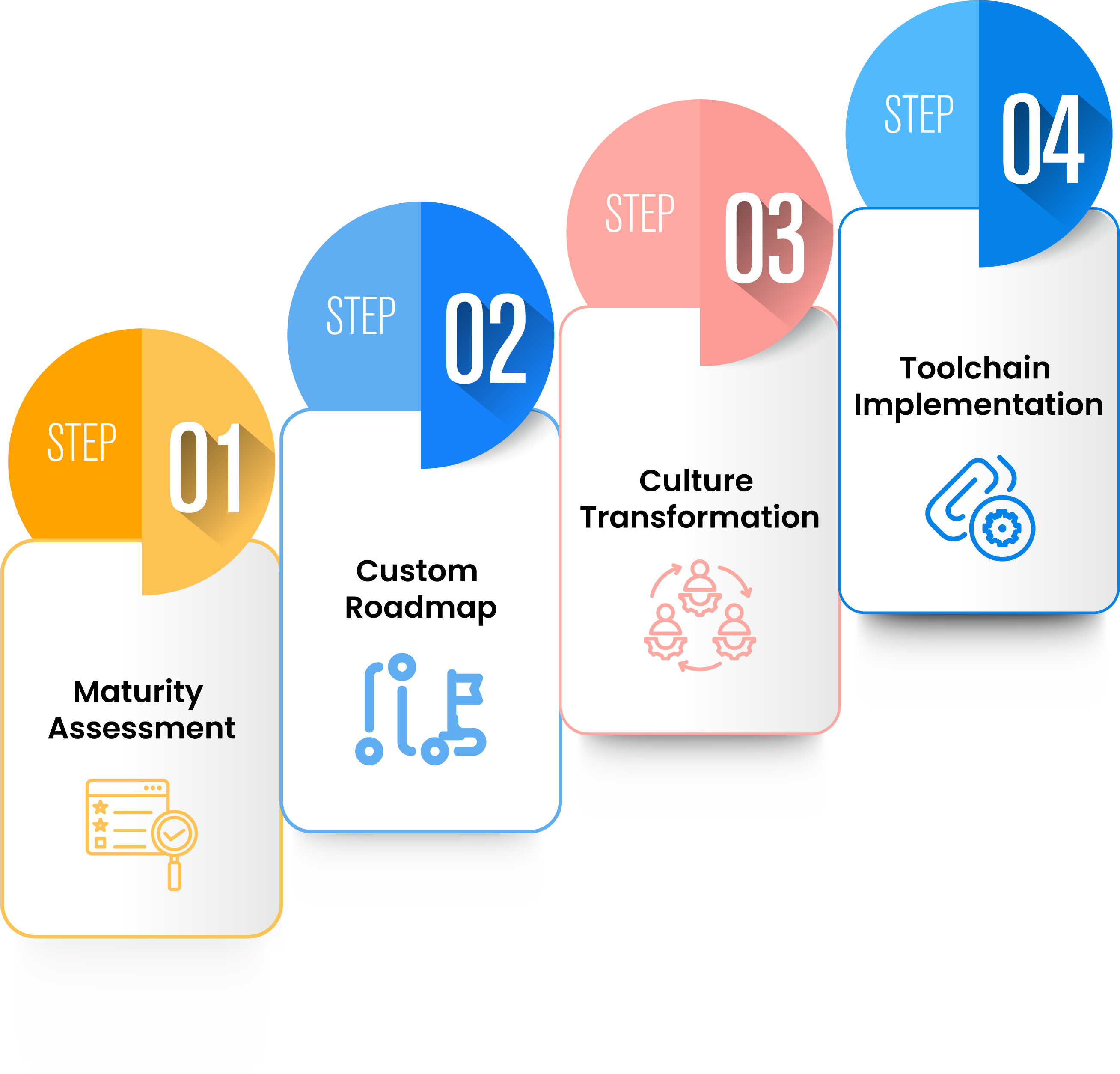 Achieving DevOps excellence