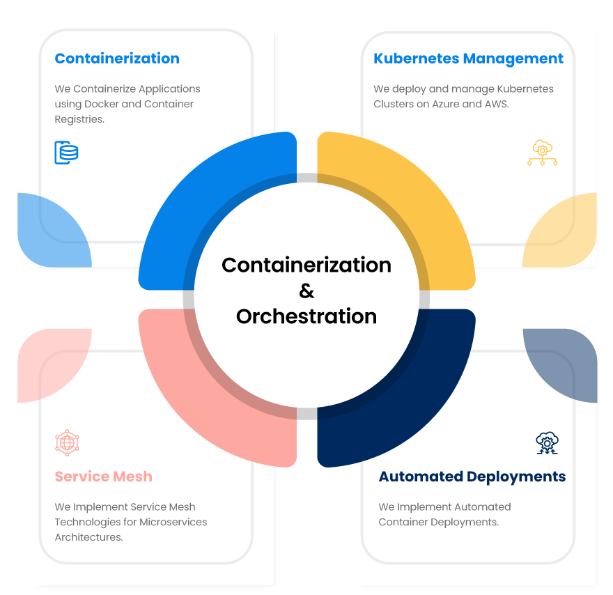 Containerization and orchestration