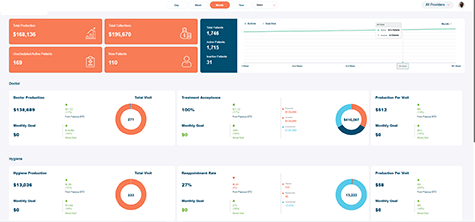 <h3>Dental Analytics</h3><br> System collects the data from various dental practice management systems like Dentrix, Dentrix Enterprise, Open Dental, Eagle Soft etc.., normalize it and displays various charts & reports for dental clinics. Analytics provide insight for Productions, Hygiene, Appointments, New Patients, Referral Productions and many other aspects to Dentists to manage their clinics.