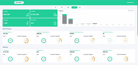 <h3>White label Analytic Solution</h3><br> This white label dental analytic solution helps marketing agencies and multilocation clinic owners to get detail insight about dental clinics they work with. Dental marketing agencies can provide analytics about New Patients, New Appointments, Patient Recall, Revenue generated by new patients to dental clinics.