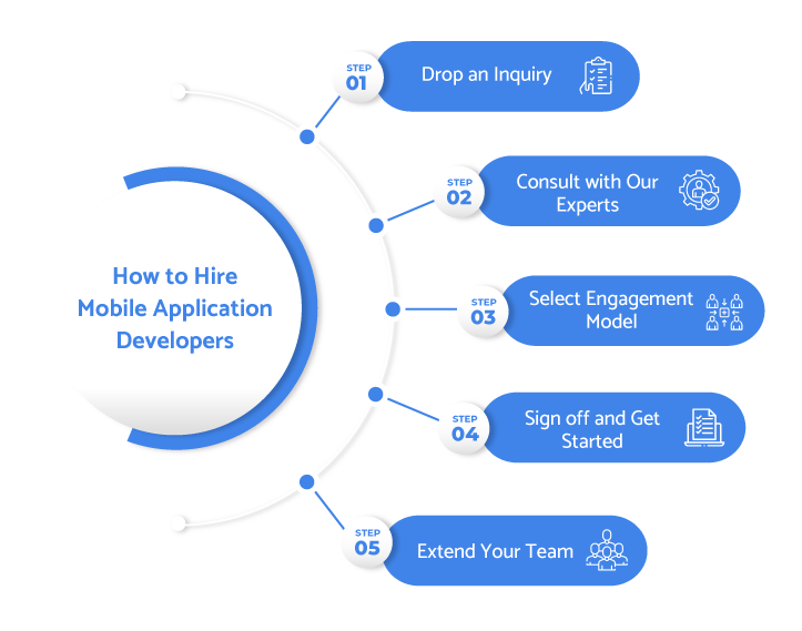 Our Mobile App Development Process