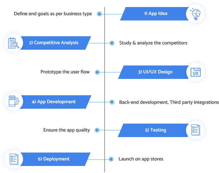 Our Mobile App Development Process